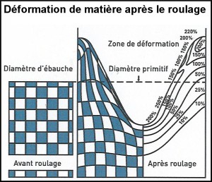 D%C3%A9formation-par-roulage-FR-300x258 FILETAGE dans OPERATIONS D'USINAGE.